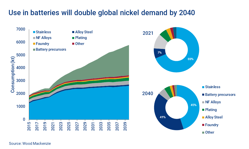 The Applications of Nickel in Energy Transition and Beyond