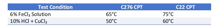 hastelloy c22 vs c276 pitting corrosion resistance