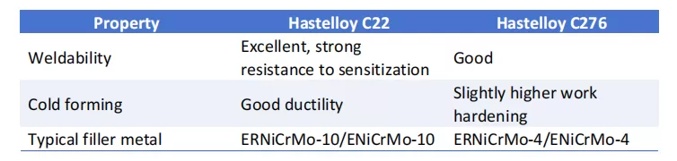 hastelloy c22 vs c276 weldability