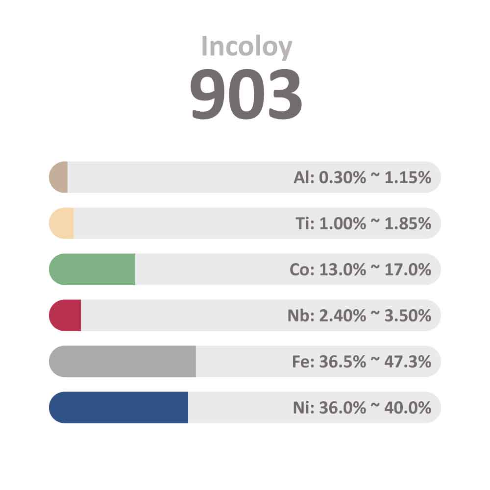 Super Alloy Incoloy 903 (UNS N19903)