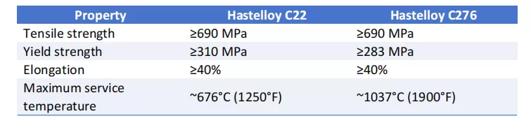 hastelloy c22 vs c276 mechanical properties