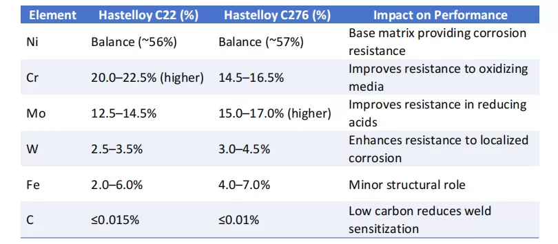 hastelloy c22 vs c276 chemical composition comparison