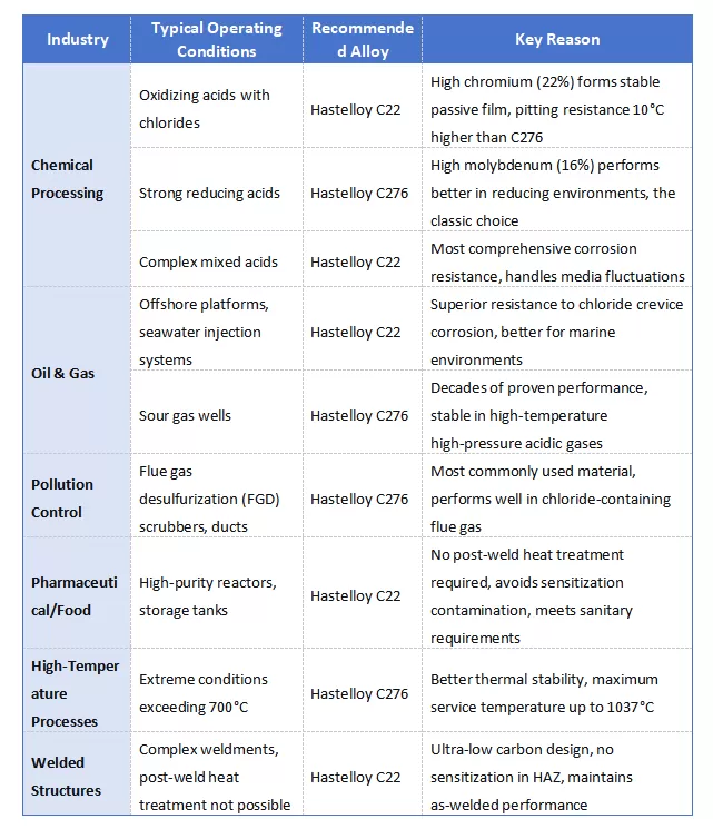 hastelloy c22 vs c276 typical applications