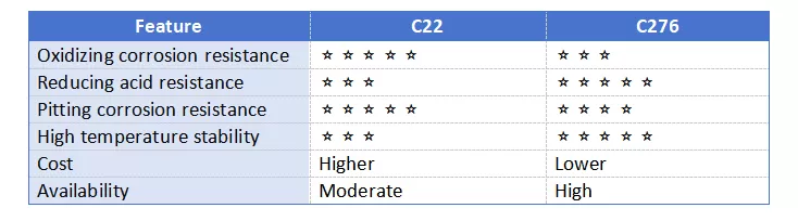 hastelloy c22 vs c276 comparison