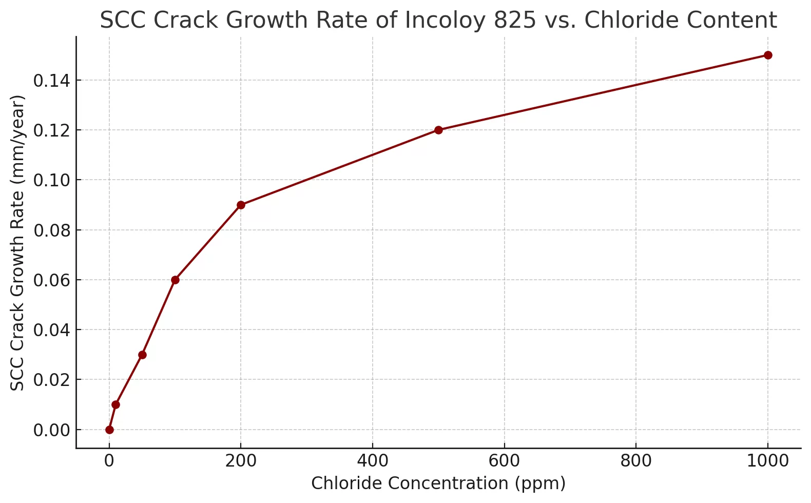 Stress Corrosion and High-Temperature Stability of Incoloy 825 (UNS N08825) in Acidic Nuclear and Chemical Systems