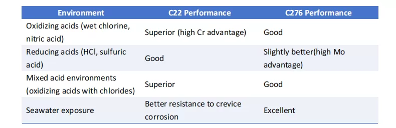 hastelloy c22 vs c276 performance in different corrosive media