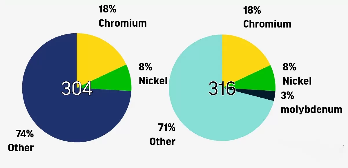 difference between 304 and 316